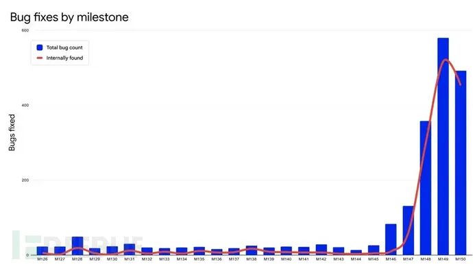 近期Chrome稳定版发布里程碑中修复的安全漏洞数量(图片来源:谷歌)